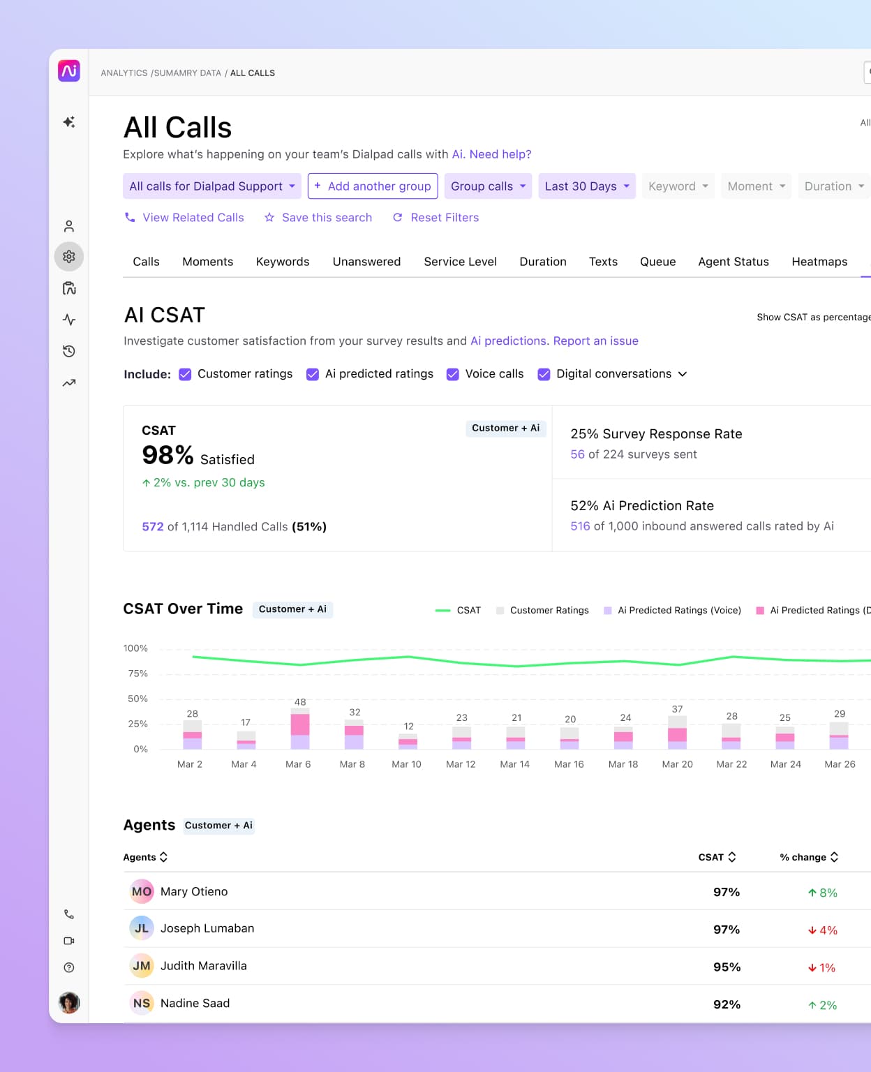 Screenshot of Dialpad Ai inferring CSAT scores automatically from customer conversations