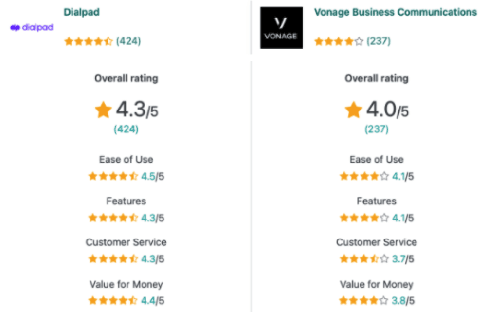 Dialpad vs vonage getapp reviews