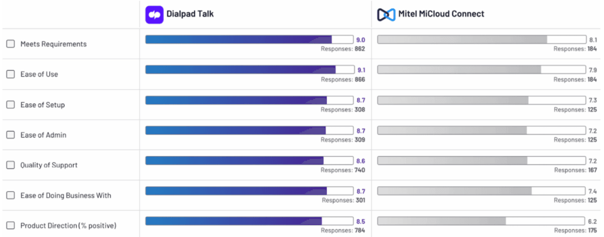 Dialpad vs mitel g2 reviews