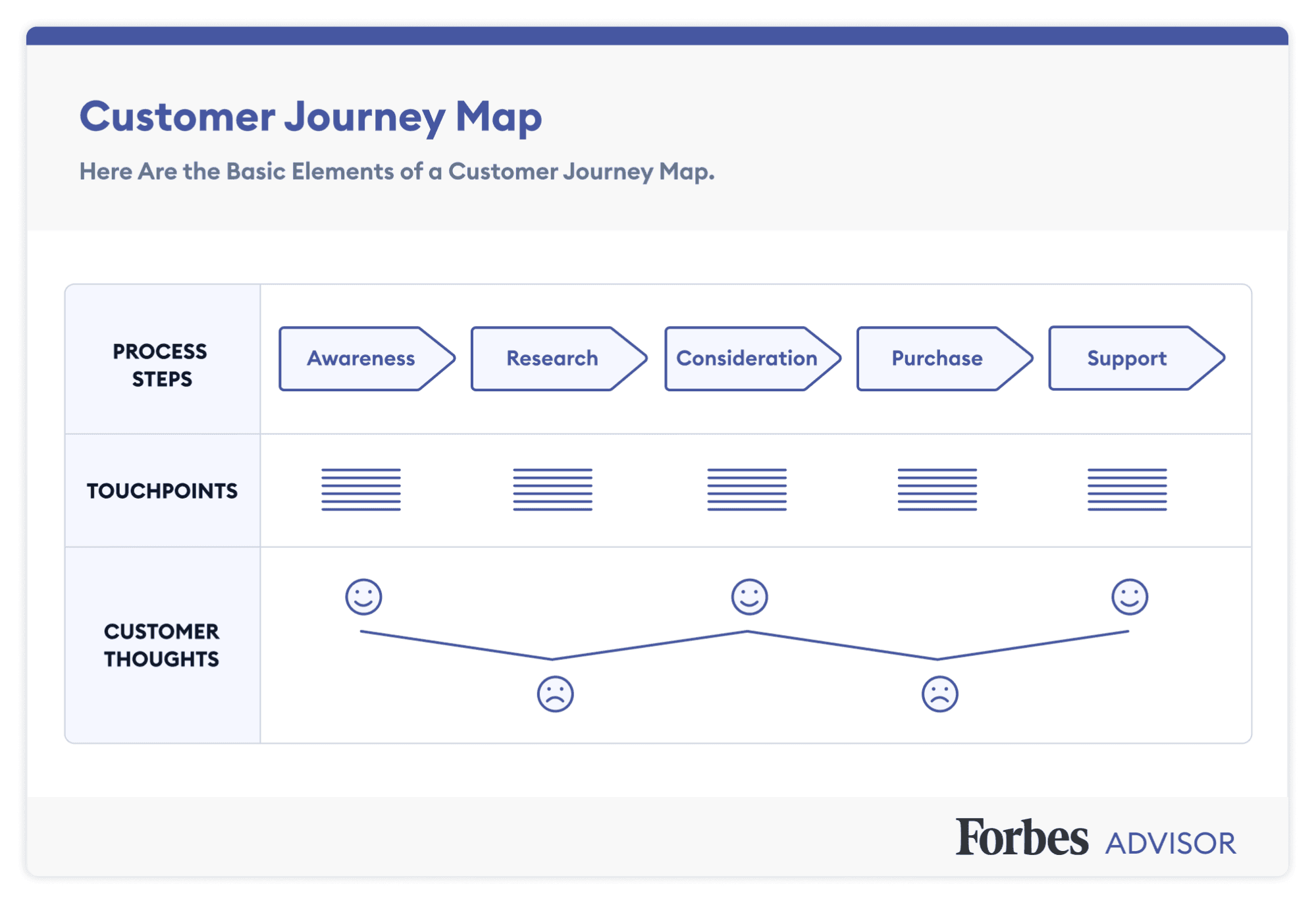 Customer journey map template