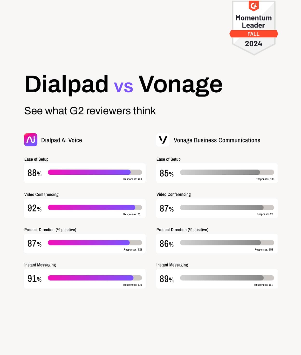 Dialpad vs Vonage 2024 report