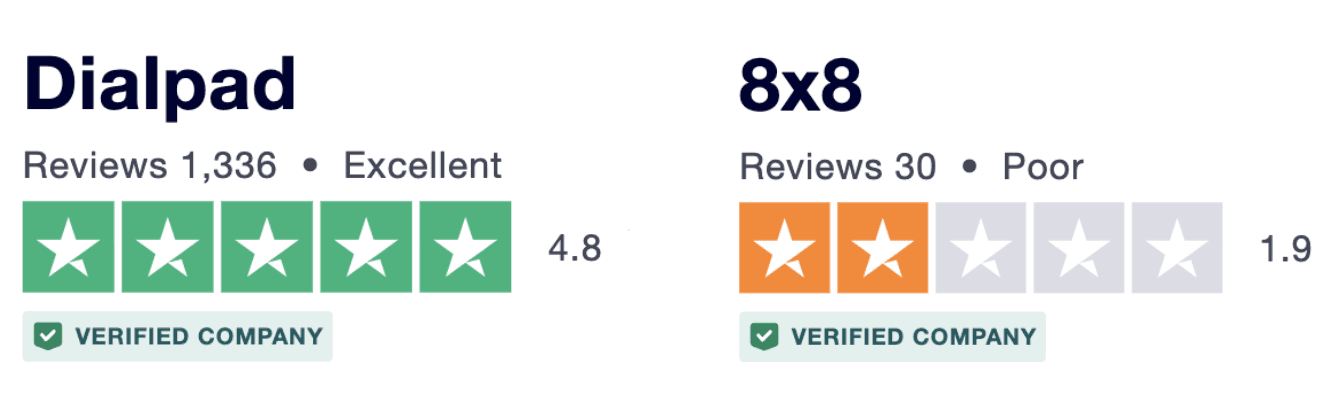 Dialpad vs 8x8 trustpilot