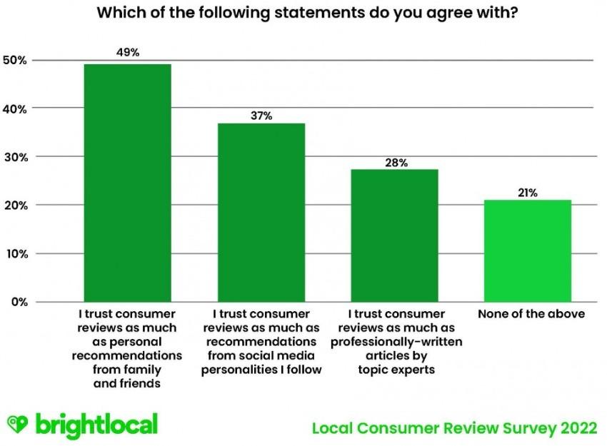 Customer reviews survey