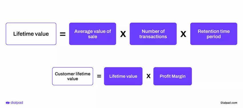 Customer lifetime value calculation blog size