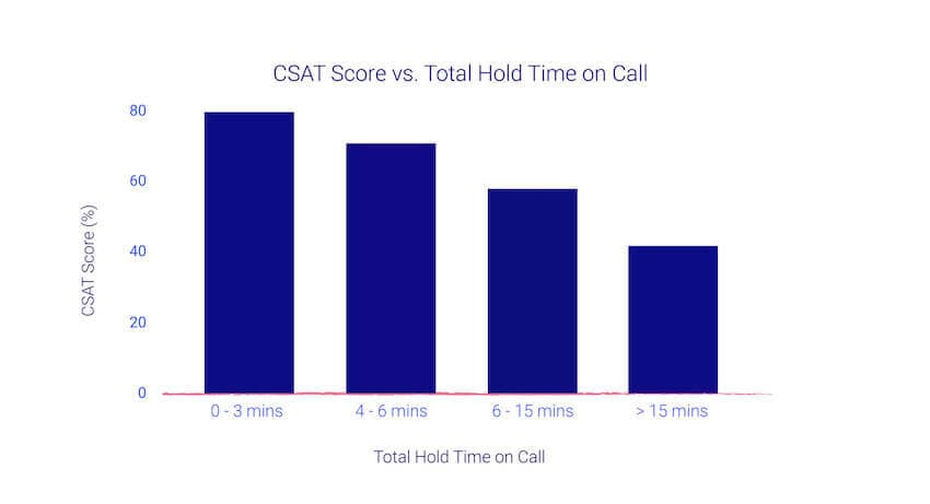 CSAT vs Hold Time On Call blog size