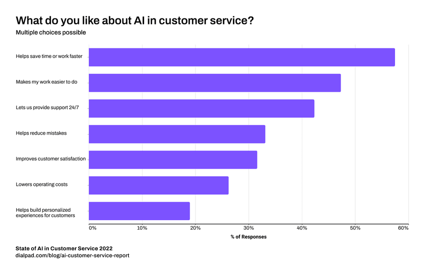 What do you like about ai in customer service blog