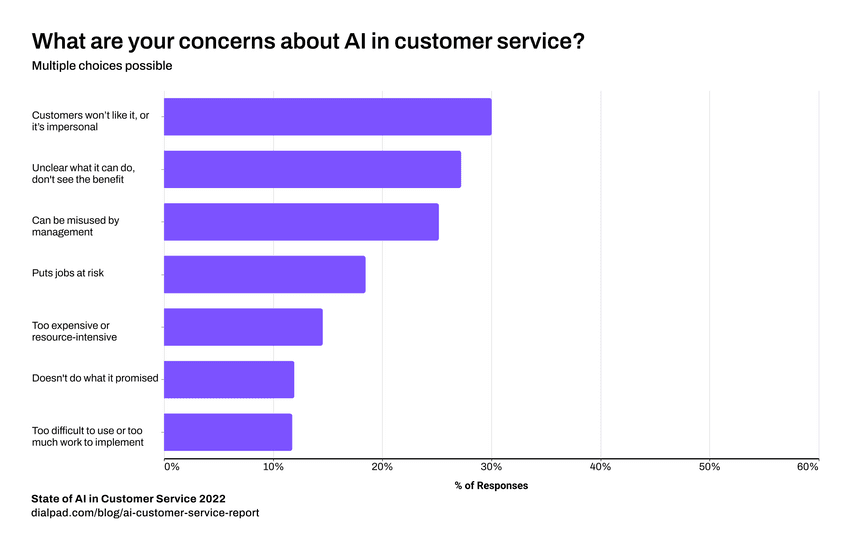 Concerns about artificial intelligence blog