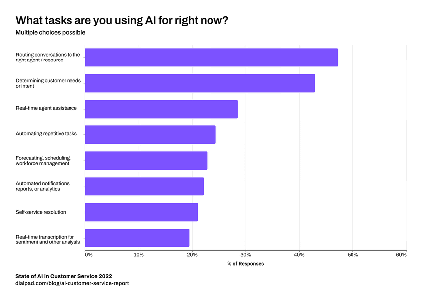 Ai related customer service tasks blog