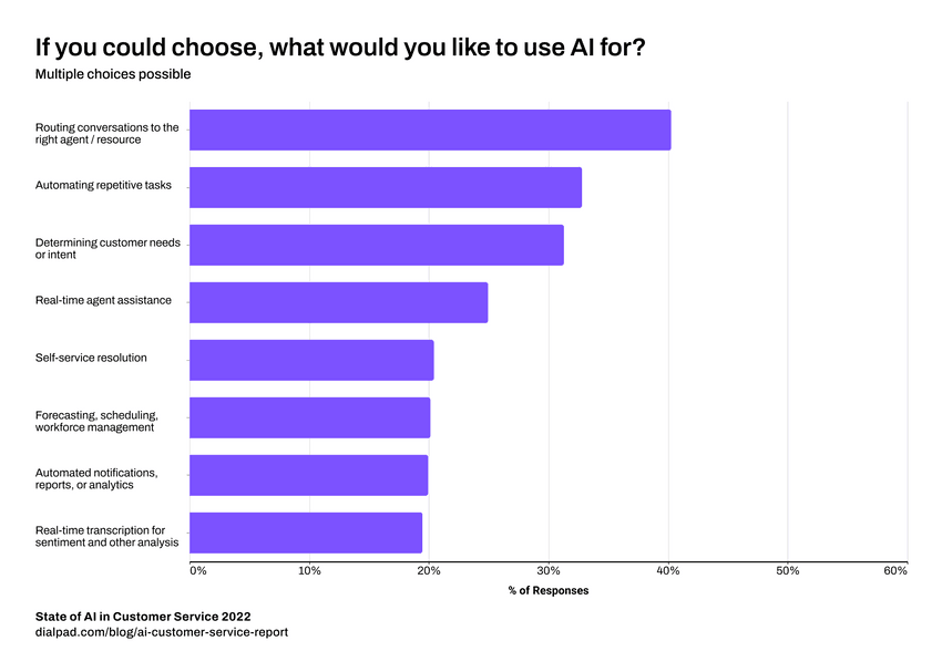 Top ai use cases blog