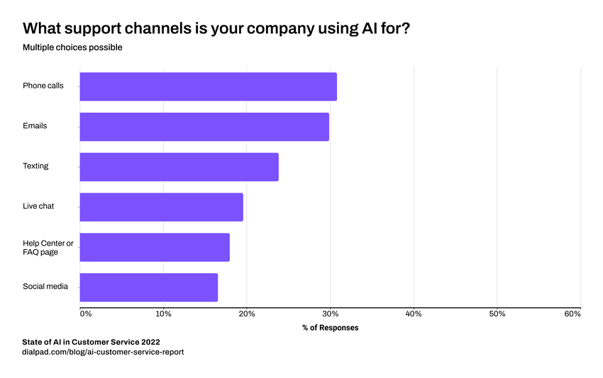 Customer support channels using ai blog