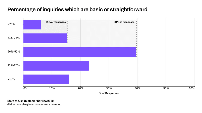 Percentage of straightforward customer inquiries blog