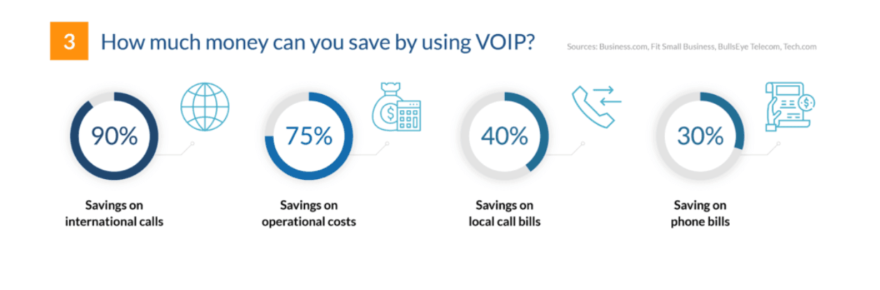 Voip savings for businesses