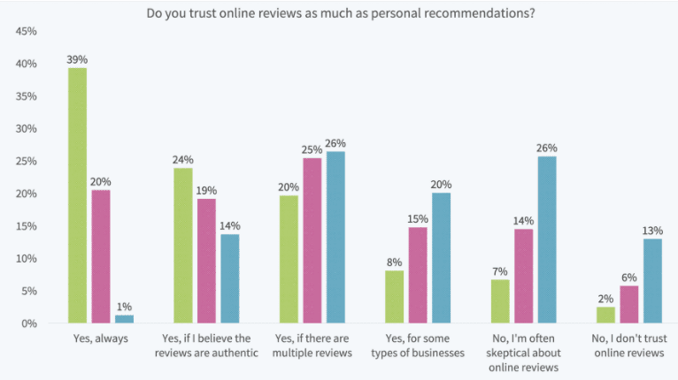 How much people trust online reviews