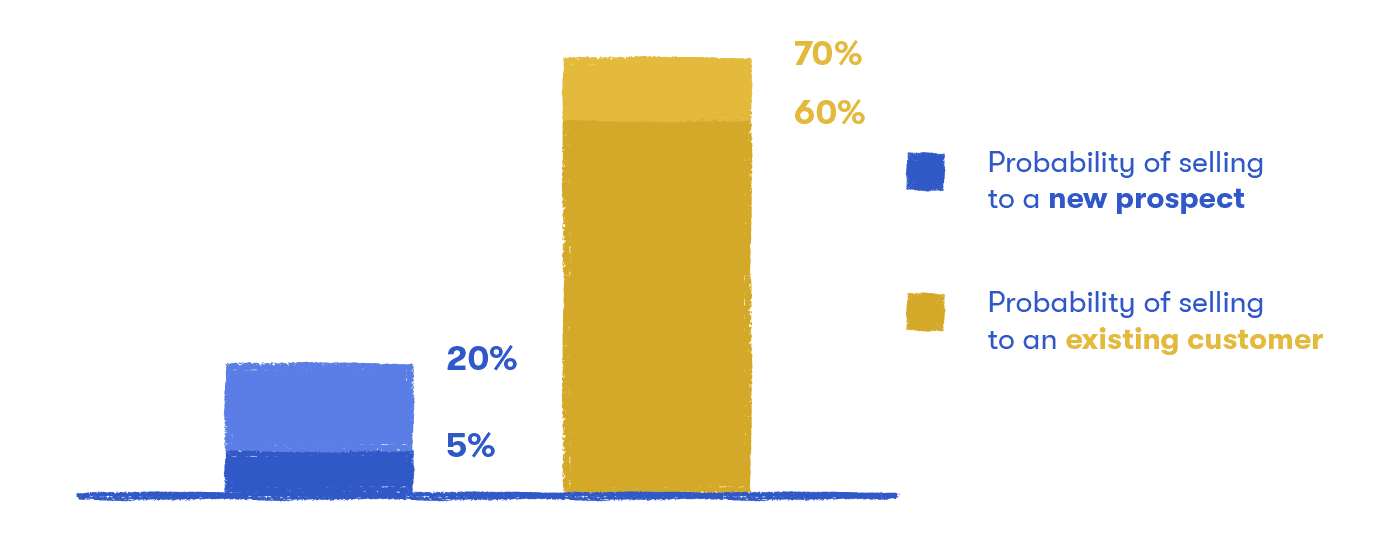 Probability of upselling existing vs new customers