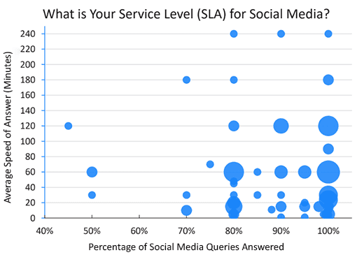 SLA for social media