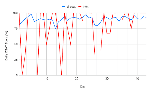 Ai csat graph