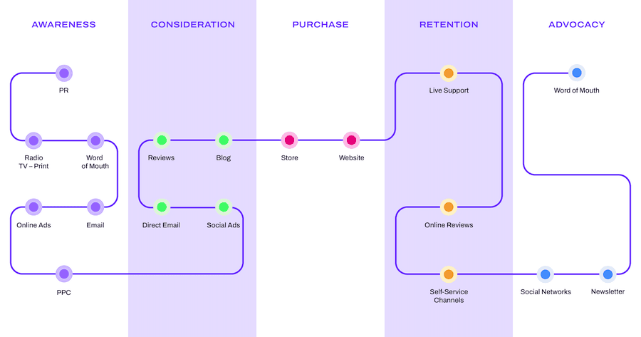 Omnichannel customer journey map example