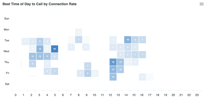 Best time of day outbound calls