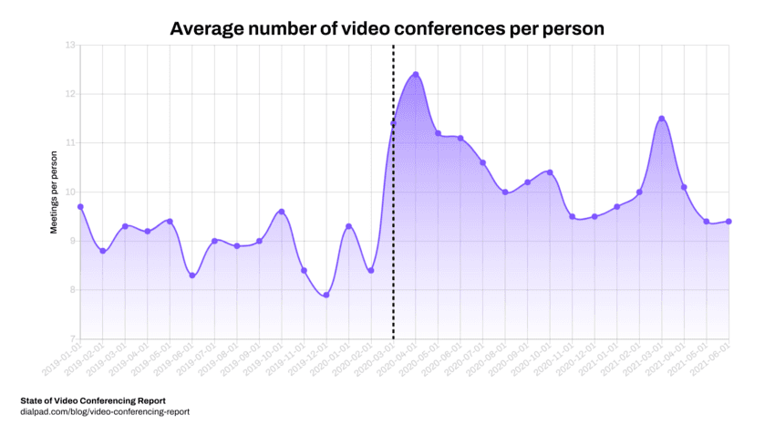 Average number of video conferences per person