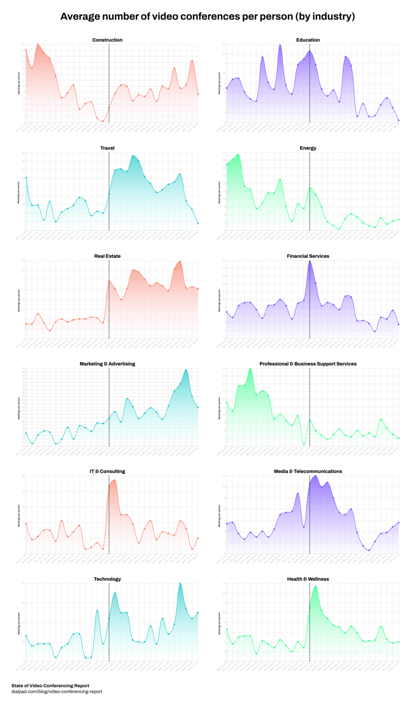 Average number of video conferences per person (by industry)