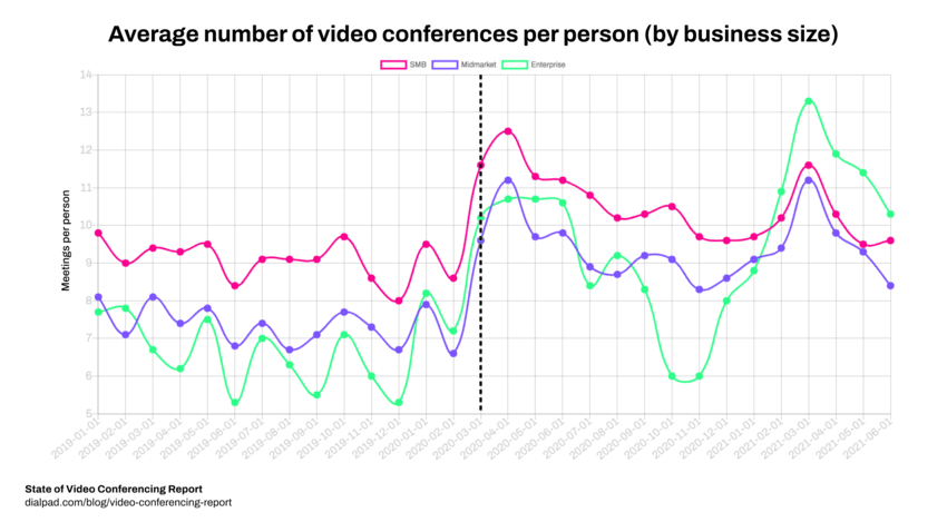 Average number of video conferences per person (by business size)