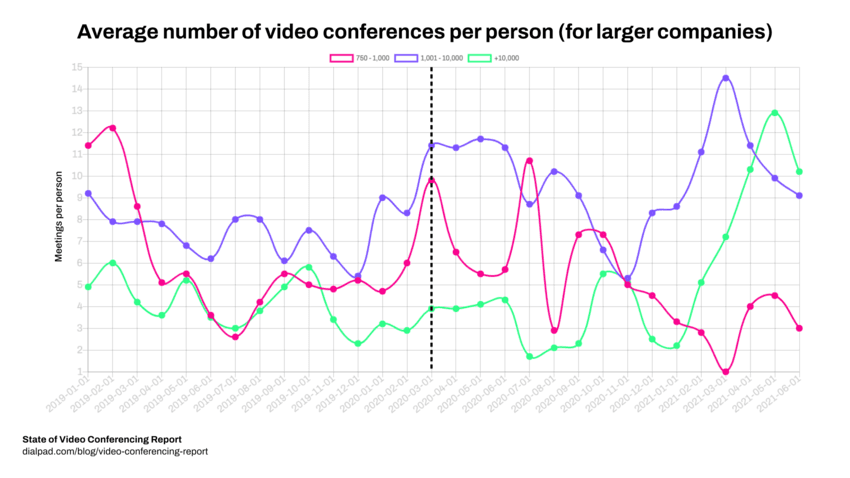 4 avg meetings large companies