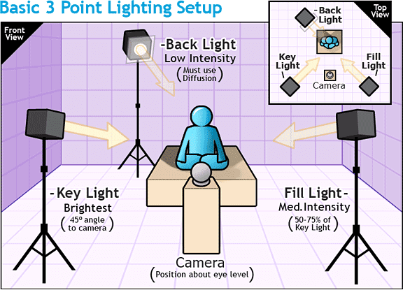 Three point lighting setup