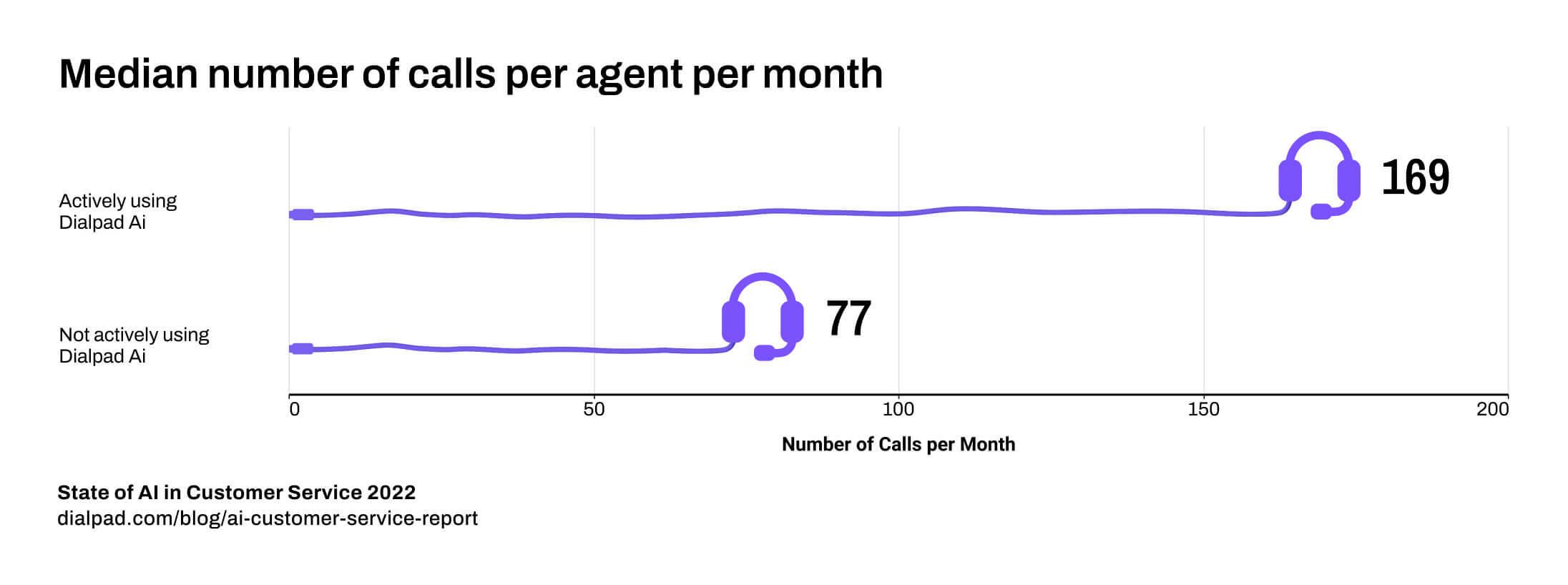 Median calls per agent per month