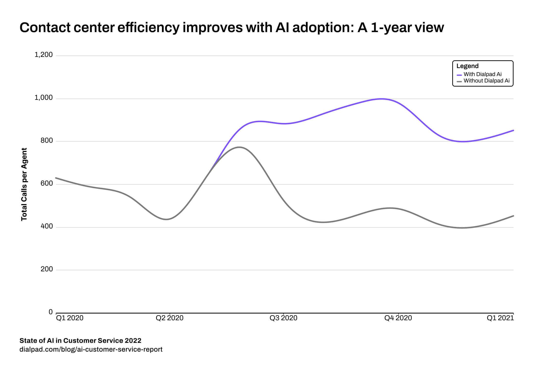 Contact center efficiency with ai