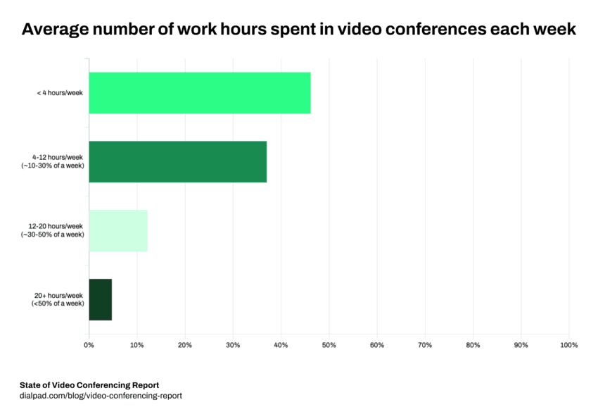 Avg hrs in video conferences