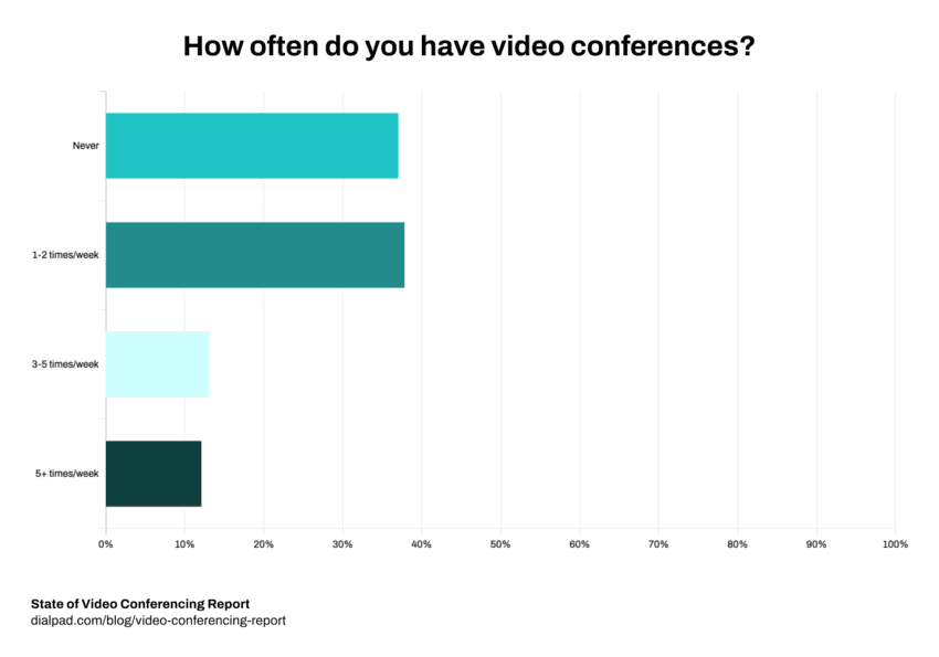 Video conferencing frequency