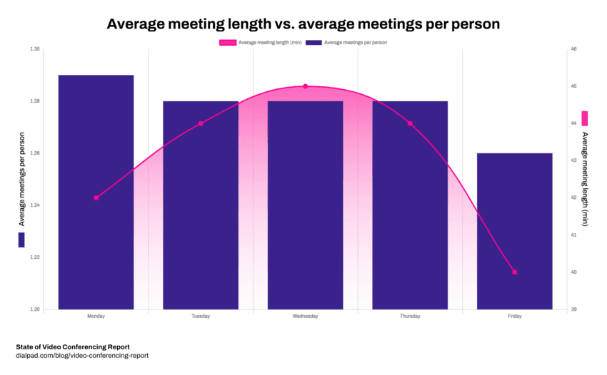 Meeting length vs frequency