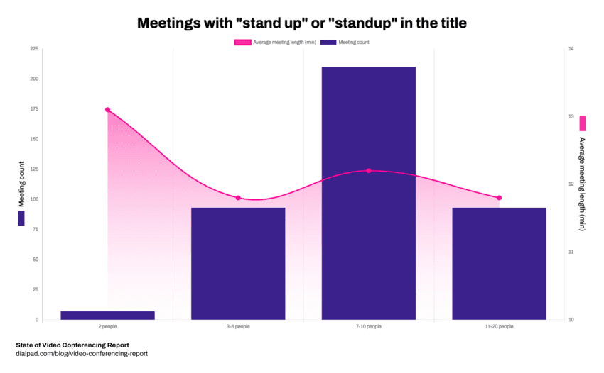 Stand up meetings