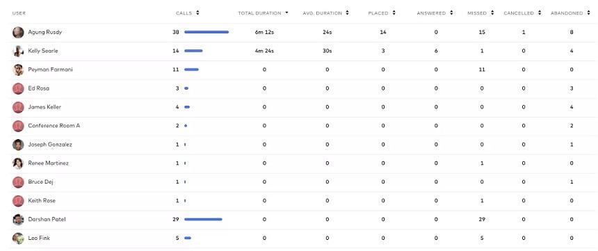 Leaderboard of abandoned calls in dialpad