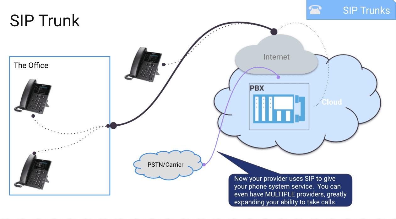 Graphic showing how SIP trunking works