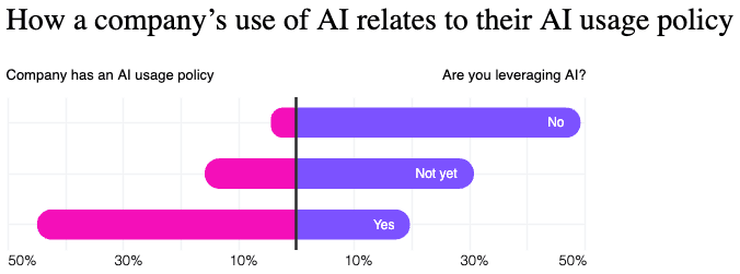 How a company-s use of AI relates to their AI usage policy