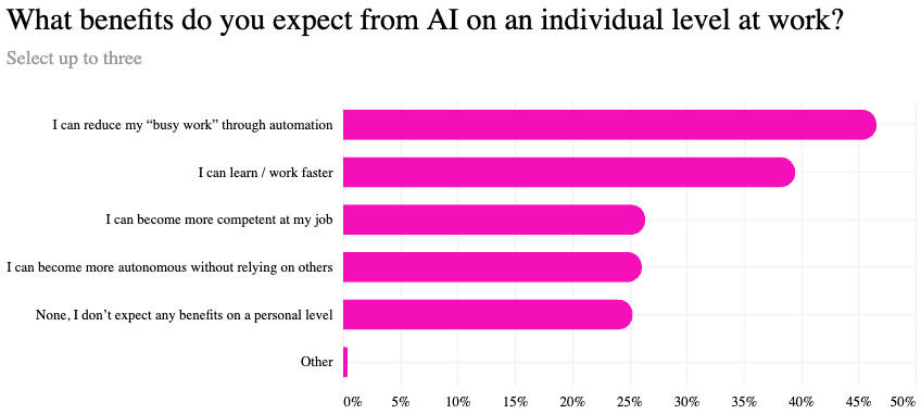 What benefits do you expect from AI on an individual level at work?