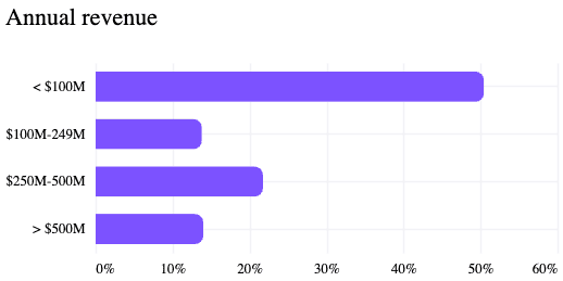 Annual revenue