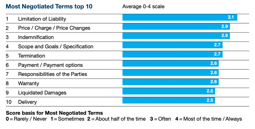 Top negotiated terms for deals