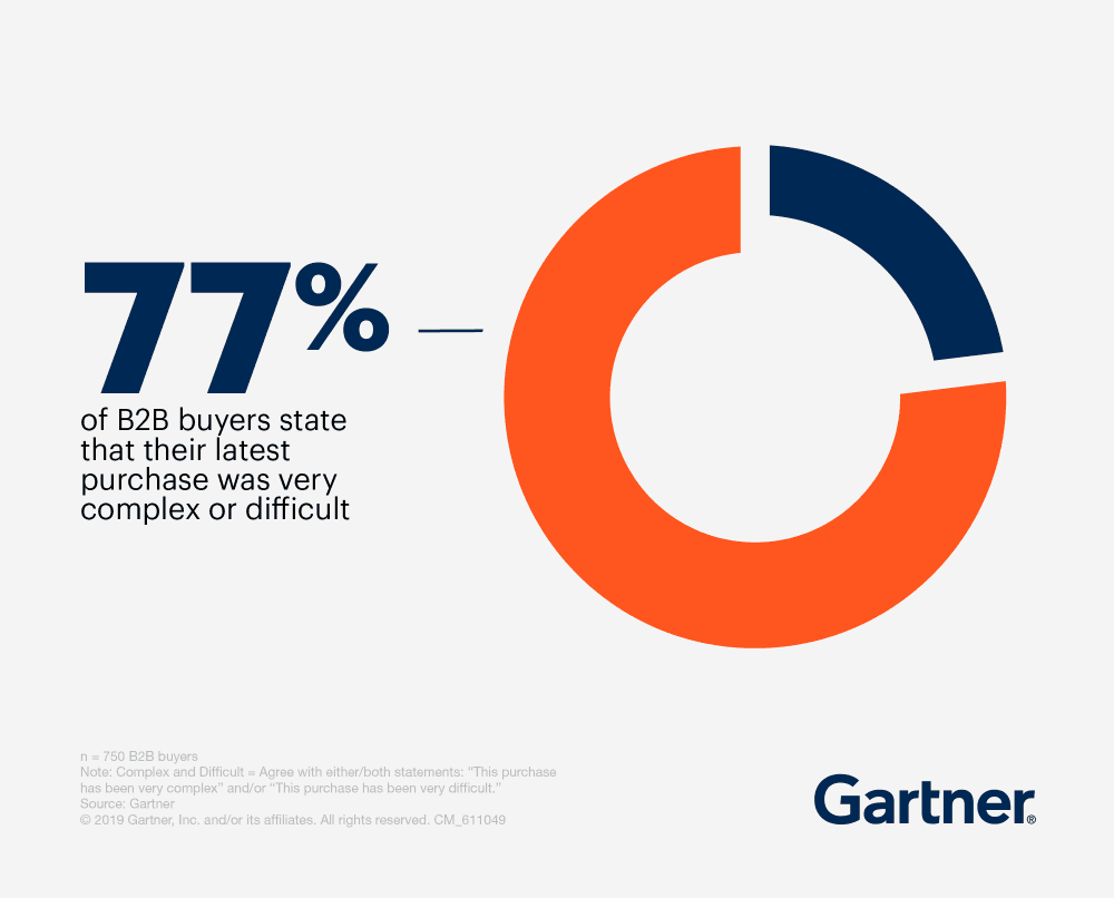 Gartner b2b buyer study