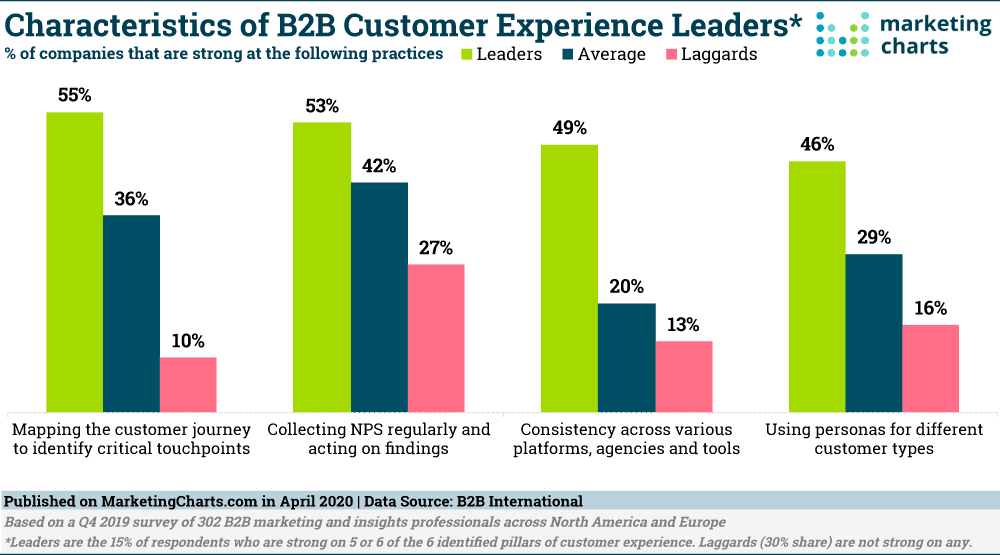 Characteristics of b2b customer experience leaders