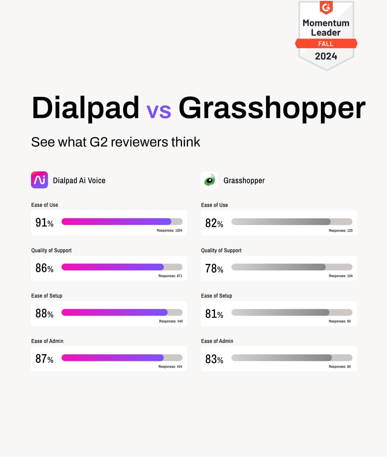 Dialpad vs Grasshopper 2024 report