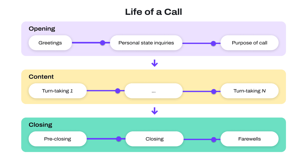 Life of a call