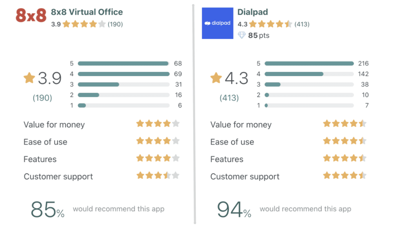 Dialpad vs 8x8 reviews