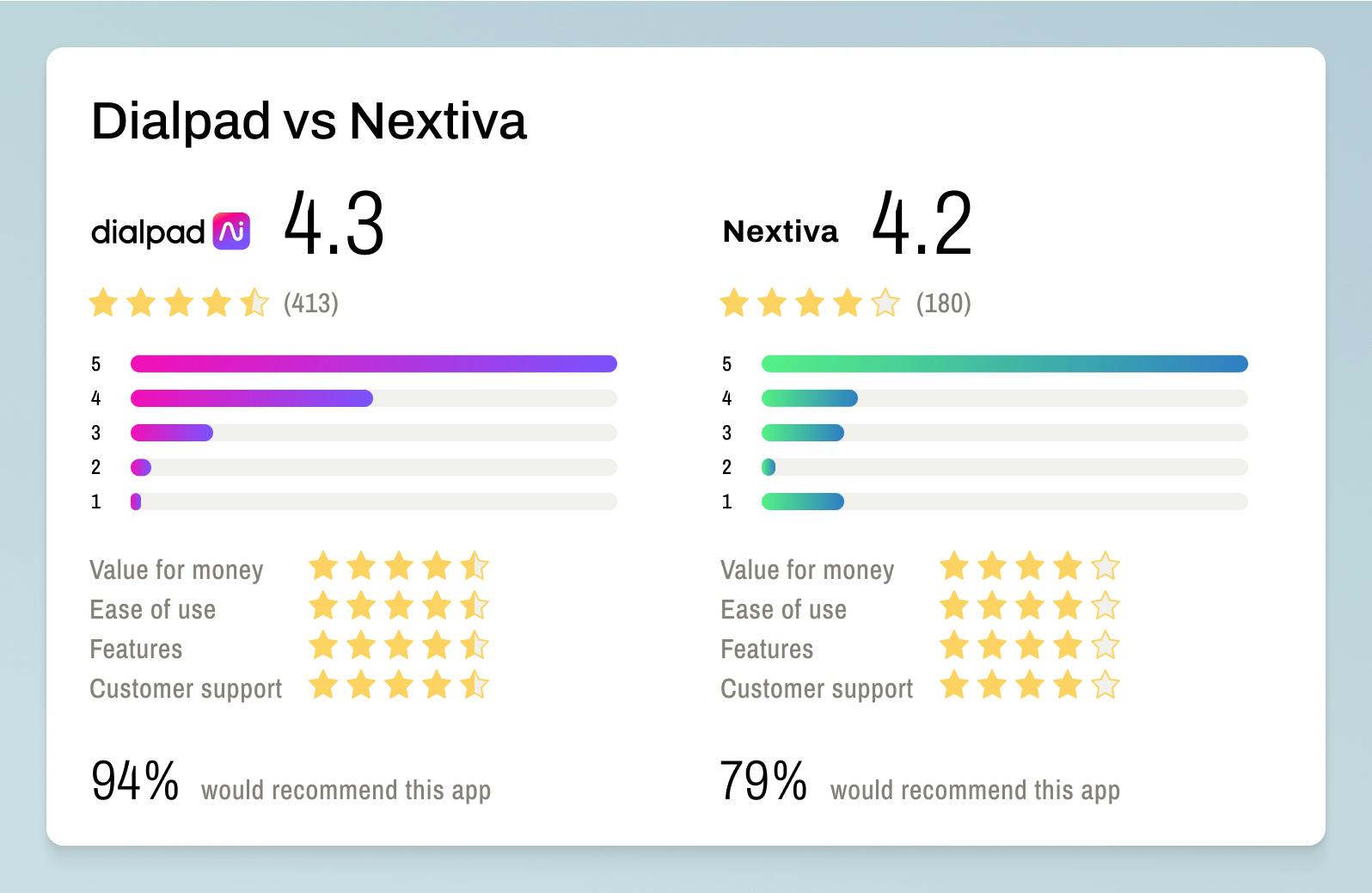Dialpad vs Nextiva Get App reviews