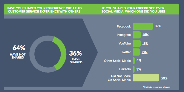 Graph showing more than a third of customers are willing to share their customer service experiences