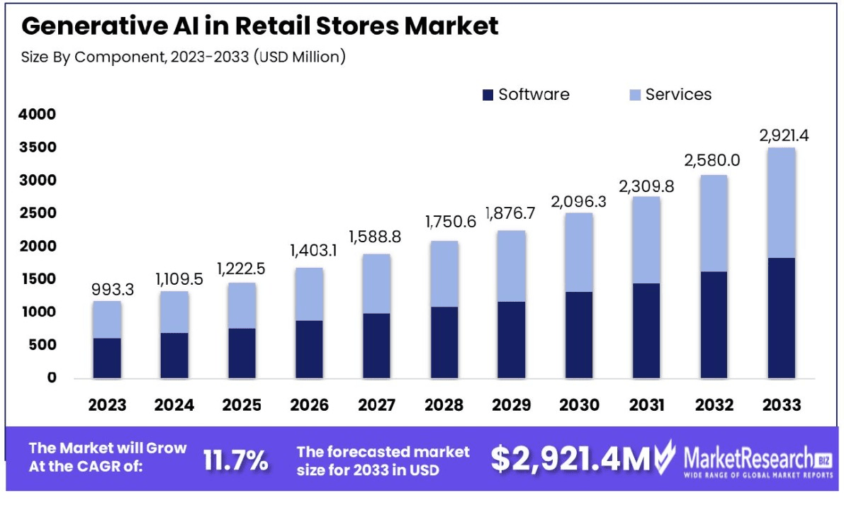 Generative AI in Retail Stores Market size