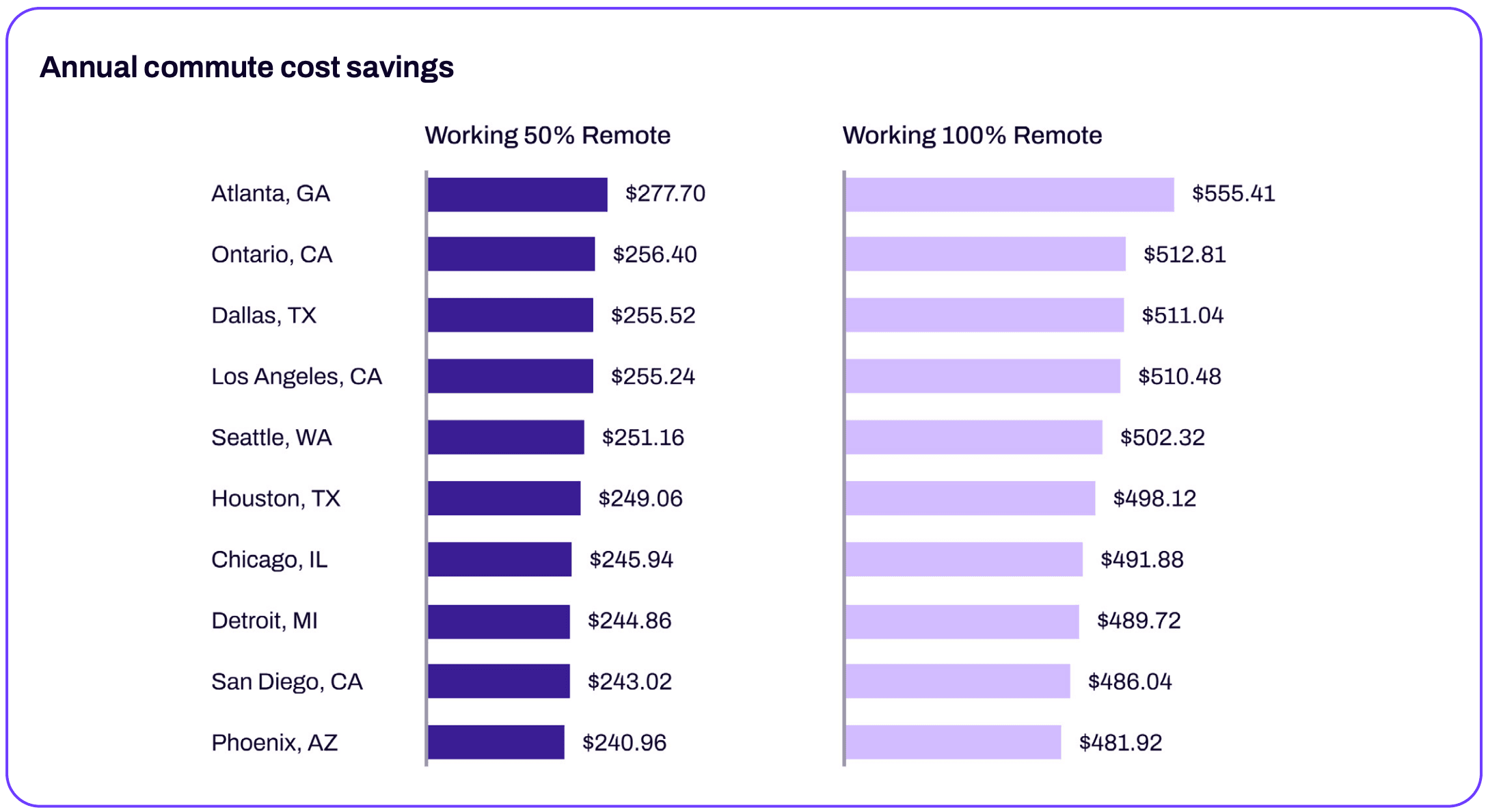 Annual commute costs