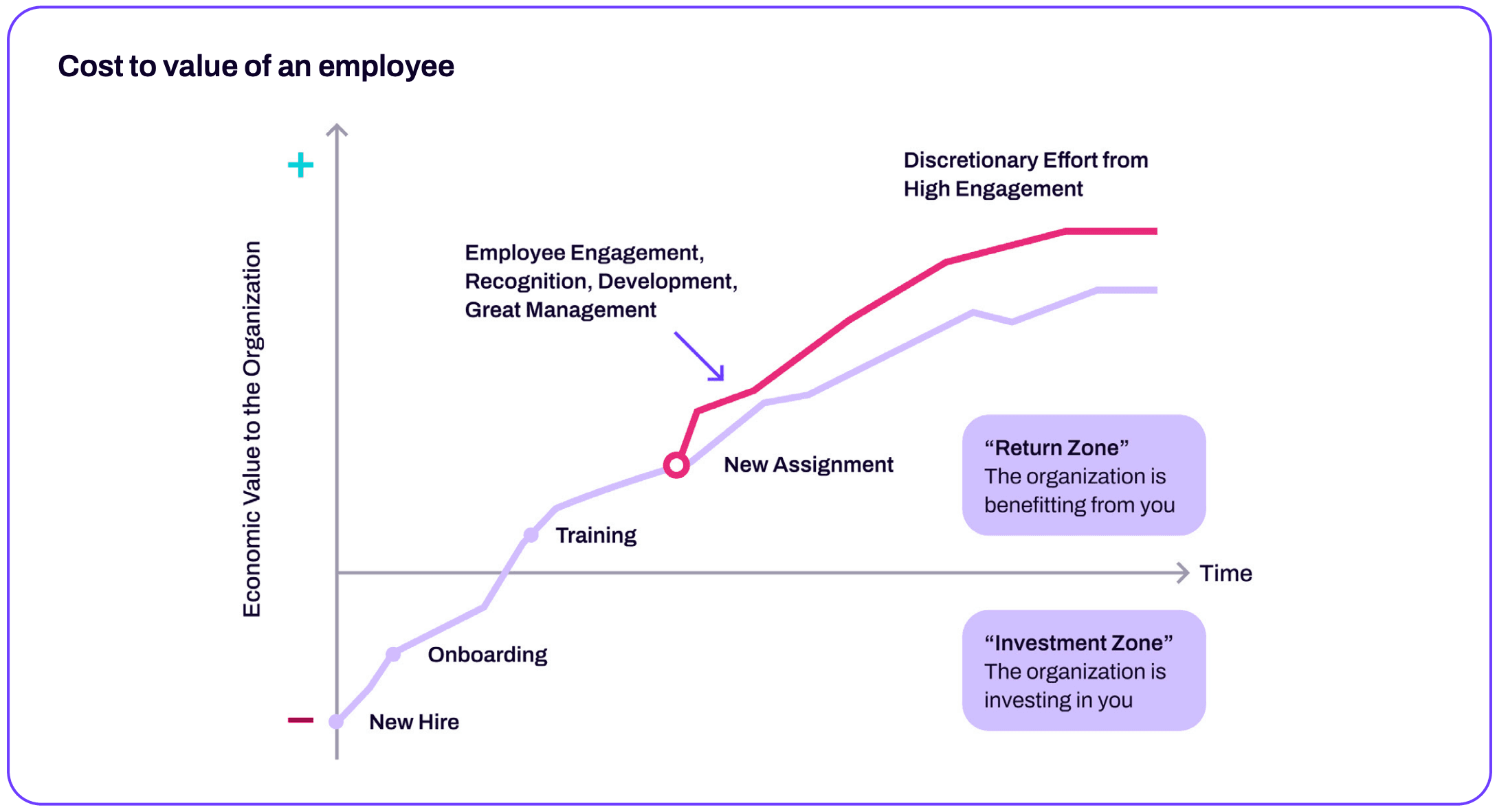 Cost to value of employee