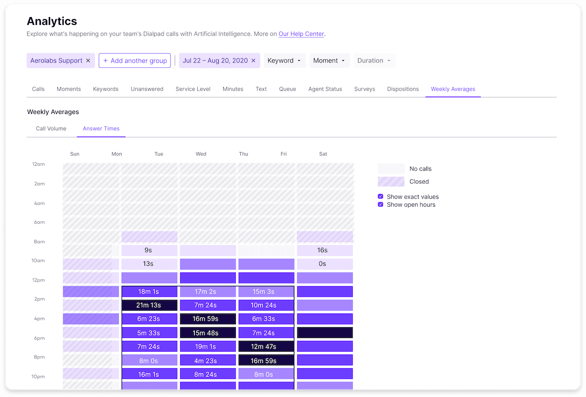 Heat map average speed to answer in dialpad contact center v3 blog size